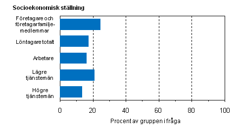 Figur 7. Andelen personer med en normal kort arbetsvecka p 1–34 timmar av sysselsatta efter socioekonomisk stllning r 2009, %