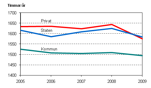 Figur 10. Lntagarnas utfrda rsarbetstid efter arbetsgivarsektor r 2005–2009
