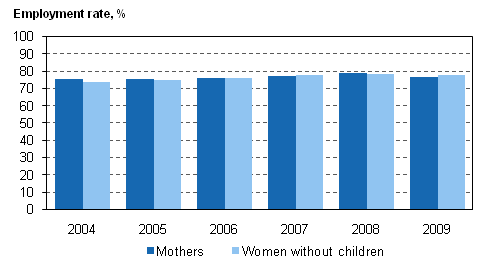 Figure 3. Employment rates for 20 to 59-year-old mothers and women without children in 2004–2009