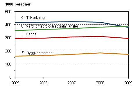 Antalet sysselsatta inom de fyra strsta nringsgrenarna (TOL 2008) ren 2005–2009