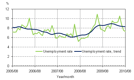 2.2 Unemployment rate and trend of unemployment rate