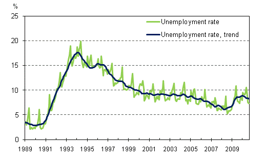 Unemployment rate and trend of unemployment rate 1989/01 – 2010/08