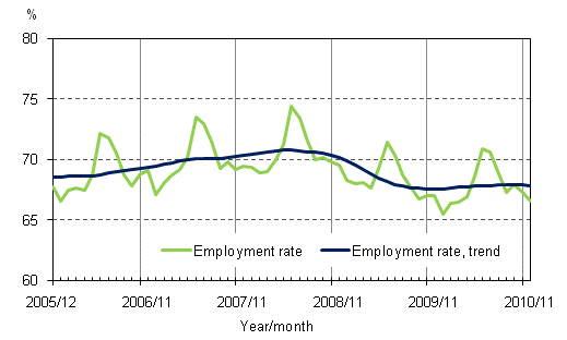 1.2 Employment rate and trend of employment rate