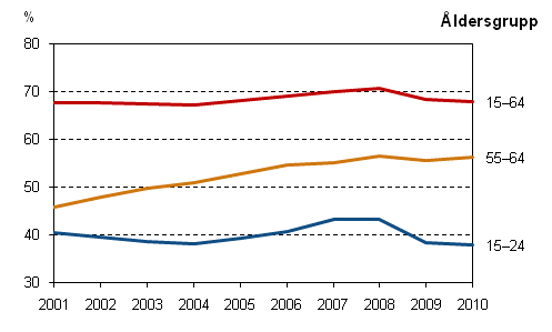 Det relativa sysselsttningstalet ren 2001–2010, 15–64-, 55–64- och 15-24-ringar