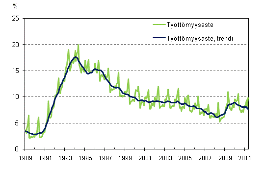 Tyttmyysaste ja tyttmyysasteen trendi 1989/01 – 2011/05