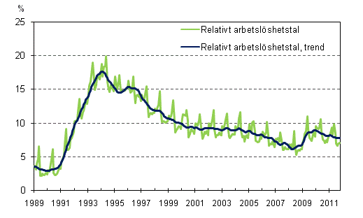 Det relativa arbetslshetstalet och trenden 1989/01 – 2011/10