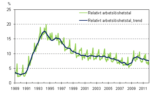 Det relativa arbetslshetstalet och trenden 1989/01 – 2011/12