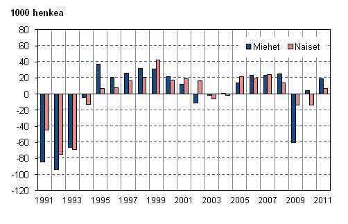 Kuvio 3. Työllisten määrän muutos edellisestä vuodesta sukupuolen mukaan vuosina 1991–2011, 15–74-vuotiaat