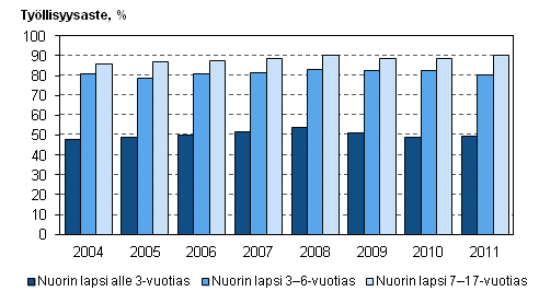 Kuvio 5. itien tyllisyysasteet nuorimman lapsen in mukaan vuosina 2004–2011, 20–59-vuotiaat