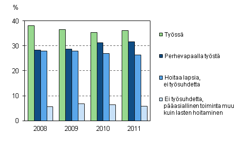 Kuvio 6. Alle kolmevuotiaiden lasten itien tyssolo ja perhevapaat vuosina 2008–2011, 20–59-vuotiaat