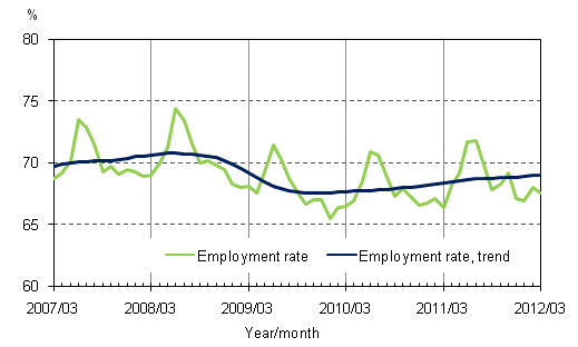 Appendix figure 2. Employment rate and trend of employment rate