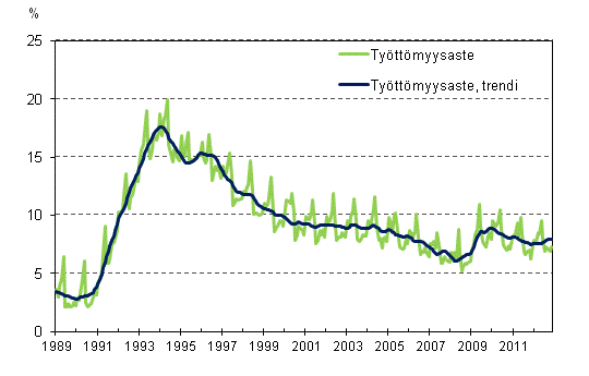 Tyttmyysaste ja tyttmyysasteen trendi 1989/01–2012/11