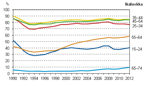 Kuvio 4. Tyllisyysasteet in mukaan vuosina 1990–2012, %