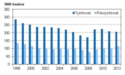 Kuvio 6. Tyttmt ja piilotyttmt vuosina 1998–2012, 15–74-vuotiaat