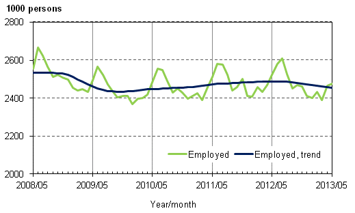 Appendix figure 1. Employed and trend of employed