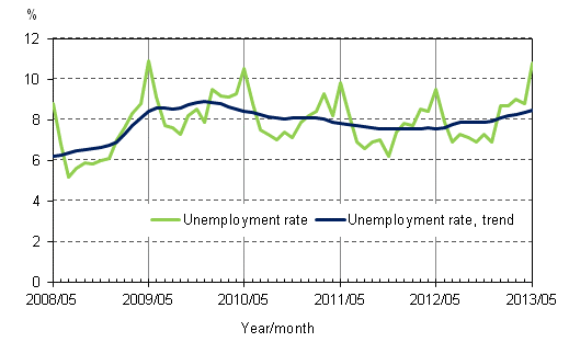 Appendix figure 4. Unemployment rate and trend of unemployment rate