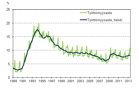 Työttömyysaste ja työttömyysasteen trendi 1989/01 – 2013/06