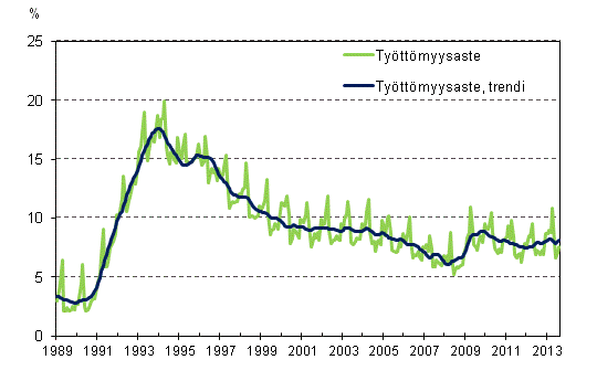 Työttömyysaste ja työttömyysasteen trendi 1989/01 – 2013/09
