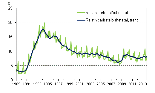 Det relativa arbetslöshetstalet och trenden 1989/01 – 2013/09