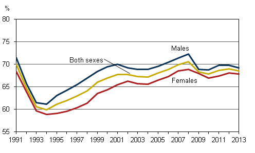 Figure 1. Employment rates by sex in 1991–2013 persons aged 15 to 64, %