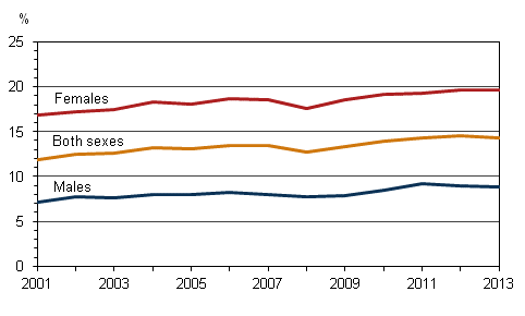 Figure 14. Share of part-time employees among employees aged 15 to 74 by sex in 2001-2013, %