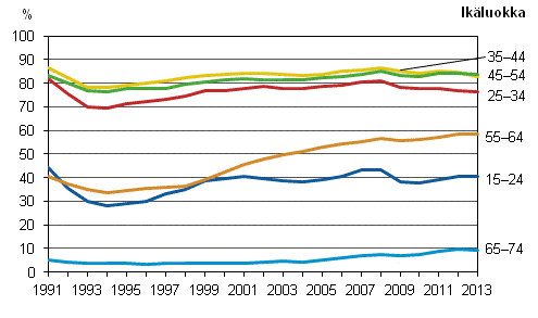 Kuvio 4. Tyllisyysasteet in mukaan vuosina 1991–2013, %