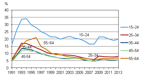 Kuvio 7. Tyttmyysasteet in mukaan vuosina 1991–2013, %