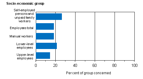 Figure 16. Share of persons working a short week of 1 to 34 hours in the main job by socio-economic group in 2013, %