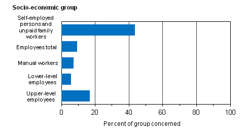 Figure 17. Share of persons with long usual weekly working hours of over 40 hours in the main job by socio-economic group in 2013, %