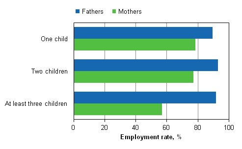 Figure 1. Employment rates of fathers and mothers aged 20 to 59 by number of children in 2013
