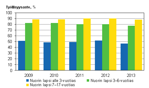Kuvio 2. itien tyllisyysasteet nuorimman lapsen in mukaan vuosina 2009–2013, 20–59-vuotiaat