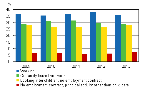 Figure 4. Working and family leaves of 20 to 59-year-old mothers with children aged under three in 2009 to 2013