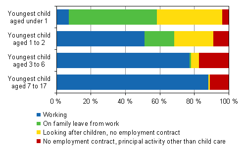 Figure 5. Working and family leaves among mothers aged 20 to 59-year-old by age of their youngest child in 2013