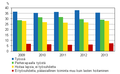 Kuvio 4. Alle kolmevuotiaiden lasten itien tyssolo ja perhevapaat vuosina 2009–2013, 20–59-vuotiaat 