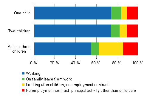 Figure 6. Working and family leaves among 20 to 59-year-old mothers by number of children in 2013