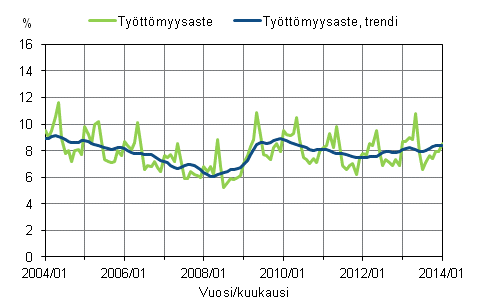 Tyttmyysaste ja tyttmyysasteen trendi 2004/01 – 2014/01