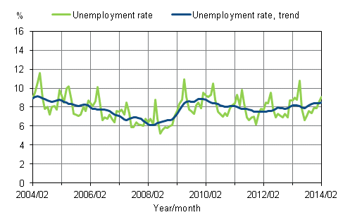 Appendix figure 2. Unemployment rate and trend of unemployment rate 2004/02 – 2014/02