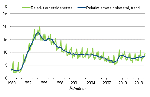 Figurbilaga 4. Relativt arbetslshetstal och trenden fr relativt arbetslshetstal 1989/01 – 2014/03