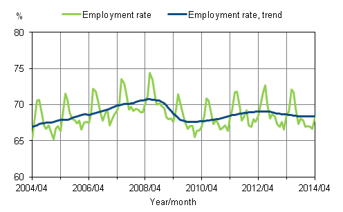 Appendix figure 1. Employment rate and trend of employment rate 2004/04 – 2014/04