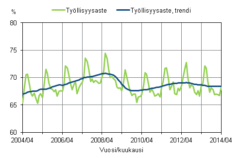 Liitekuvio 1. Työllisyysaste ja työllisyysasteen trendi 2004/04 – 2014/04