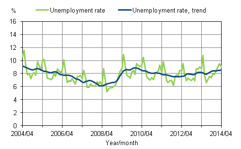 Appendix figure 2. Unemployment rate and trend of unemployment rate 2004/04 – 2014/04