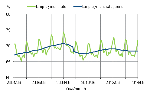 Appendix figure 1. Employment rate and trend of employment rate 2004/06 – 2014/06