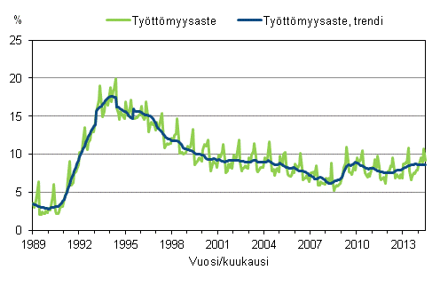 Liitekuvio 4. Tyttmyysaste ja tyttmyysasteen trendi 1989/01 – 2014/06