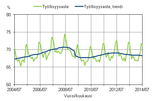 Liitekuvio 1. Tyllisyysaste ja tyllisyysasteen trendi 2004/07–2014/07, 15–64-vuotiaat