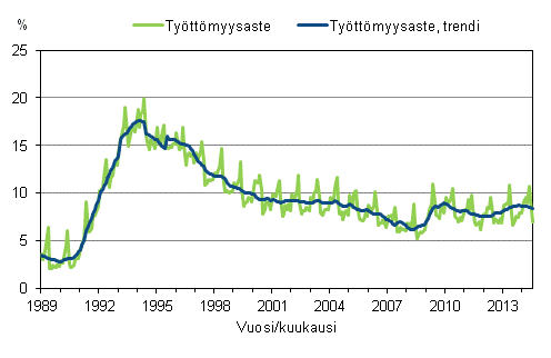 Liitekuvio 4. Tyttmyysaste ja tyttmyysasteen trendi 1989/01–2014/07, 15–74-vuotiaat