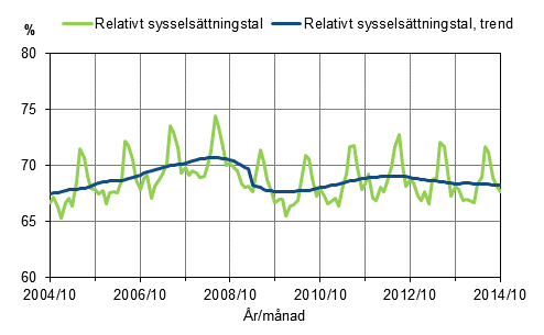 Figurbilaga 1. Relativt sysselsttningstal och trenden fr relativt sysselsttningstal 2004/10–2014/10, 15–64-ringar