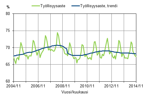 Liitekuvio 1. Tyllisyysaste ja tyllisyysasteen trendi 2004/11–2014/11, 15–64-vuotiaat