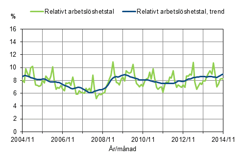 Det relativa arbetslshetstalet och trenden 2004/11–2014/11, 15–74-ringar