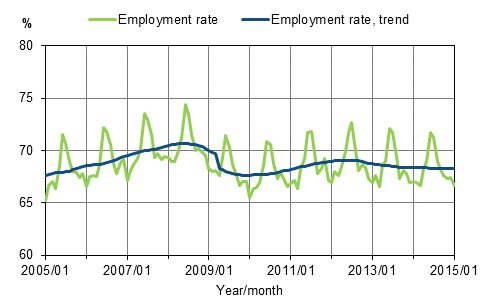 Appendix figure 1. Employment rate and trend of employment rate 2005/01–2015/01, persons aged 15–64