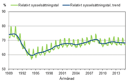 Figurbilaga 3. Relativt sysselsttningstal och trenden fr relativt sysselsttningstal 1989/01–2015/01, 15–64-ringar